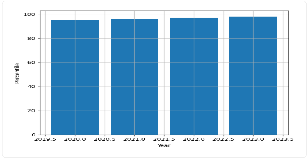 IIT Kanpur Scholarships Trend Graph
